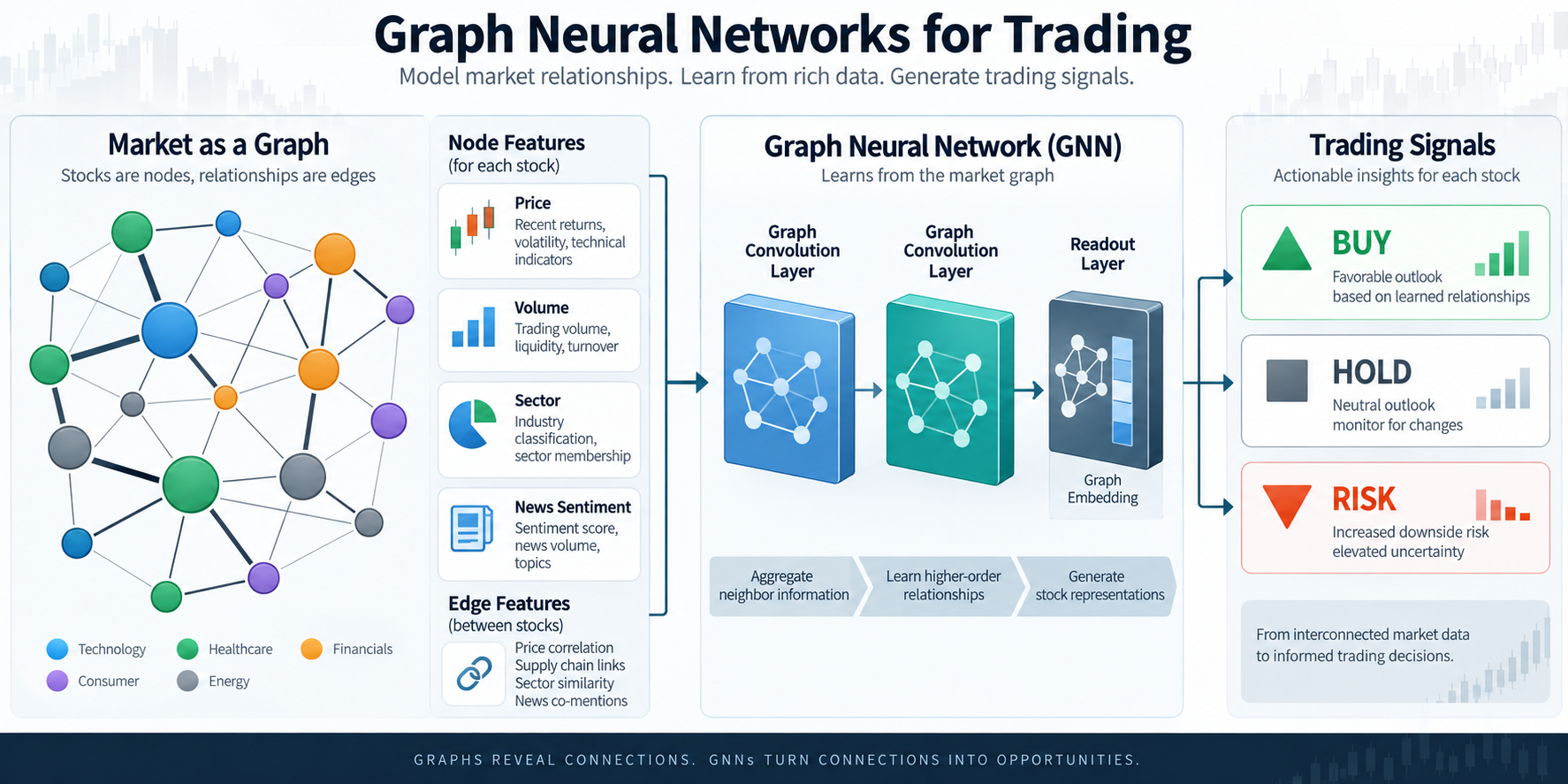 Infographic showing how graph neural networks can model market relationships for trading signals