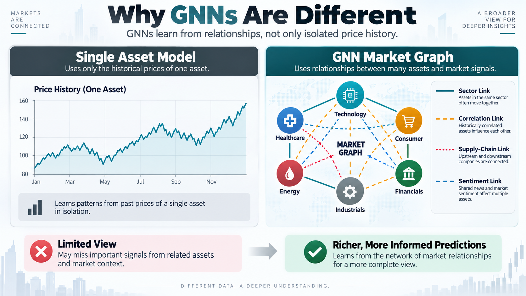 Comparison of single asset models and GNN market graphs for trading research